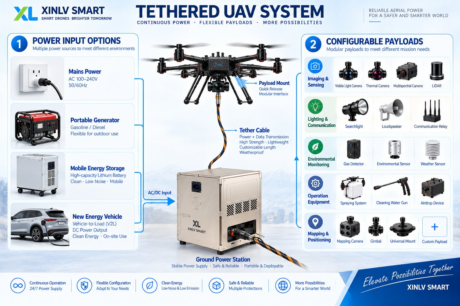 Xinlv Smart tethered UAV system diagram: power input options, ground station, drone, and configurable payloads